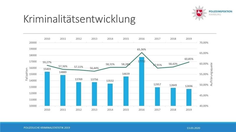 Die Grafik zeigt die Gesamtzahl der Straftaten im Landkreis Harburg . Sie ist 2019 weiter leicht zurückgegangen. Grafik: PI Harburg