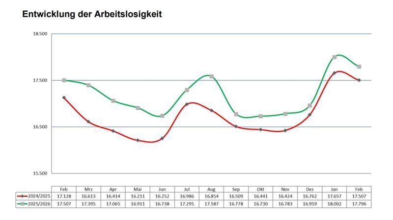 Die Grafik zeigt die jahreszeitlich üblichen Schwankungen auf dem Arbeitsmarkt.