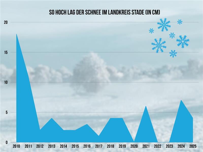 Die Grafik zeigt die maximale Schneehöhe im Januar im Landkreis Stade über die Jahre.