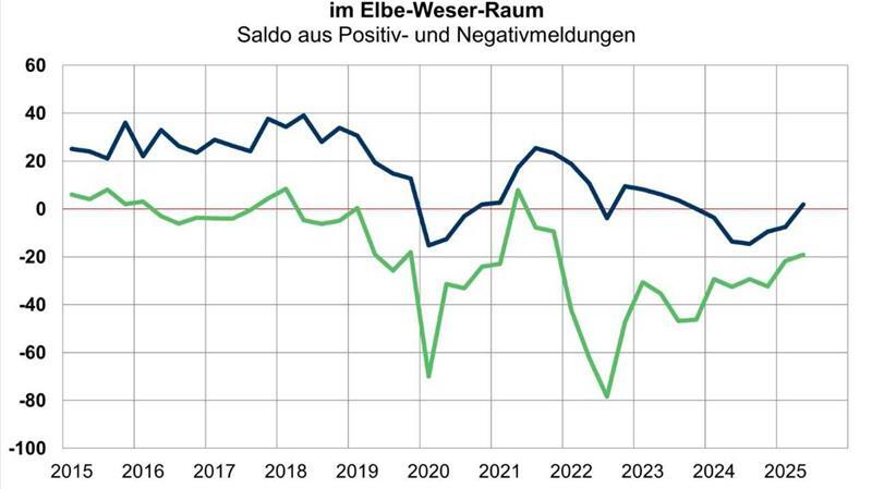 Lob und Kritik für Bundesregierung: So geht es der regionalen Wirtschaft Die Grafik zeigt es: Die Stimmung in der Wirtschaft steigt leicht - auf niedrigem Niveau.