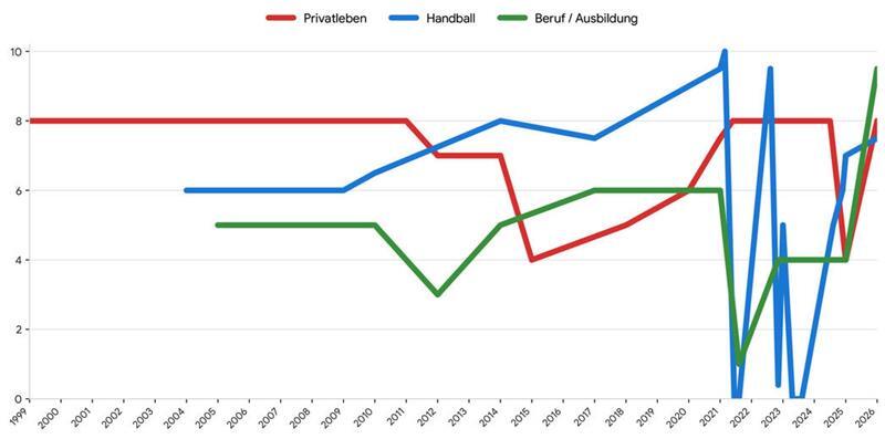 Die Grafik zeigt, wie gut oder schlecht es für Nele Franz in ihrem bisherigen Leben lief.