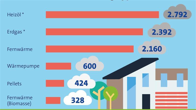 Sanieren oder abreißen: Was ist schlechter für das Klima? Die Grafik zeigt, wie viel Kohlendioxid (CO2) die unterschiedlichen Heizungstypen ausstoßen.