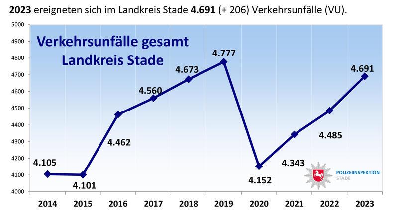 Die Grafik zur Polizeistatistik zeigt die Entwicklung bei den Verkehrsunfällen im Kreis Stade.
