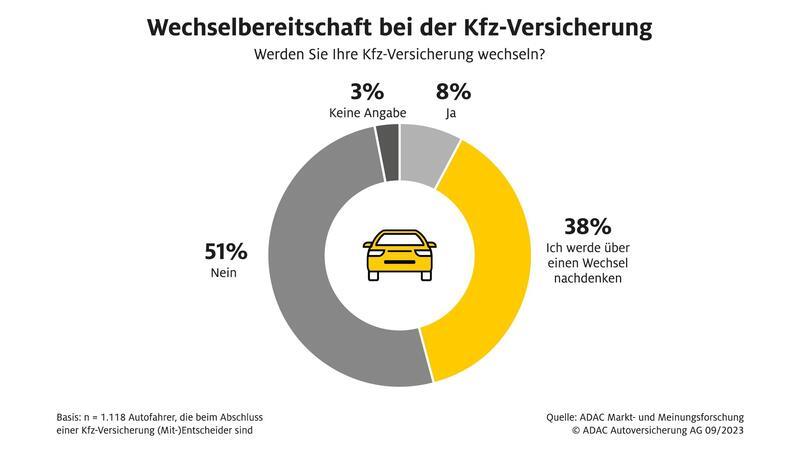Autoversicherung: Hier lauern versteckte Erhöhungen Die Hälfte der Autofahrer sind offen für Wechsel der Versicherung.