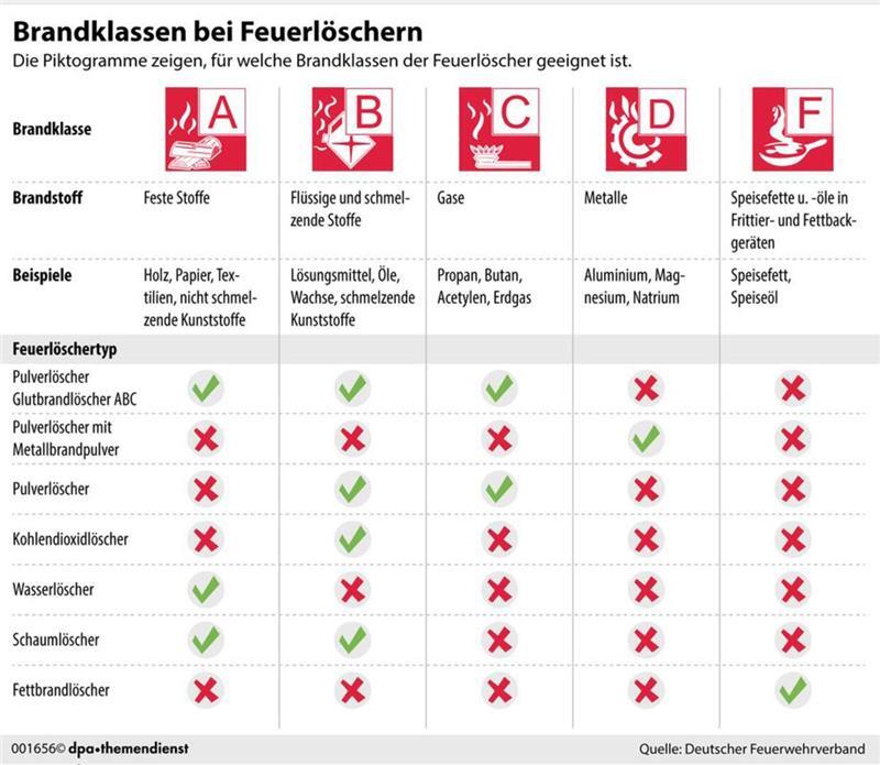 Die Piktogramme verraten, für welche in Brand geratenen Stoffe der Feuerlöscher geeignet ist.