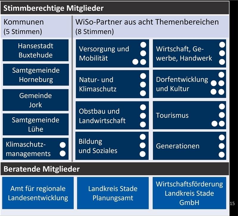 Bürger bestimmen den Kurs der Leader-Region „Altes Land und Geestrand“ Die Politik ist in der Lokalen Aktionsgruppe der Leader-Region „Altes Land und Geestrand“ in der Minderheit, sie stellt 4 von 37 Mitgliedern.