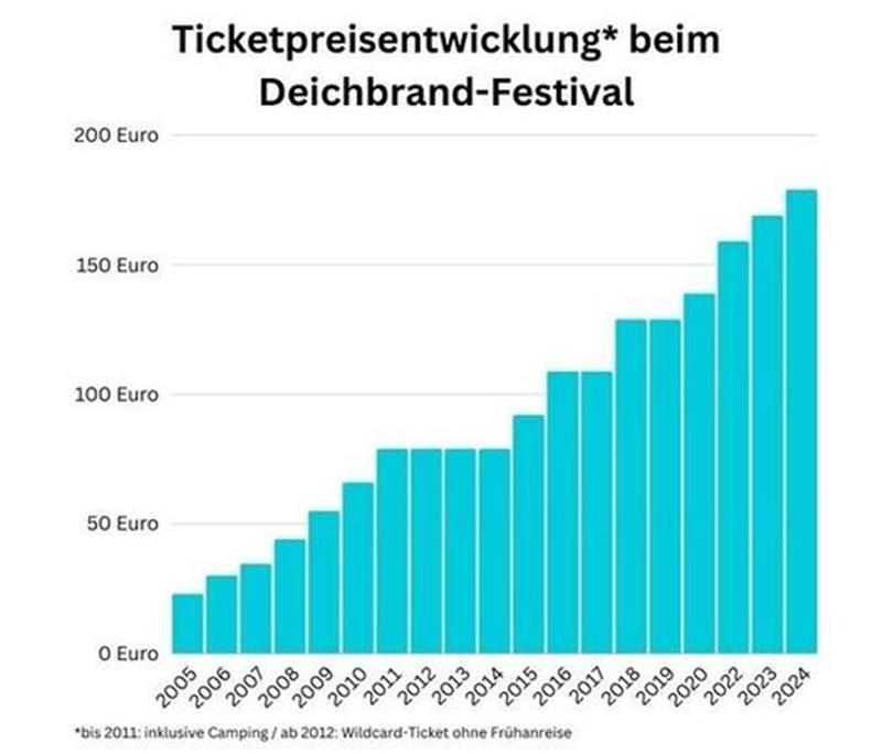 Die Preisentwicklung des Deichbrands.