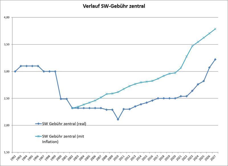 Die Schiet-Gebühr bleibt trotz der Gebührenerhöhung 2027 noch deutlich unterhalb der Gebührenkurve, die sich bei Indexierung der Ausgangsgebühr von 2002 mit der allgemeinen Inflation ergeben hätte.