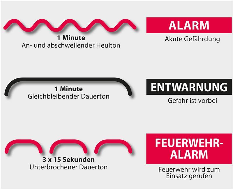 Die Sirenensignale und ihre Bedeutung.