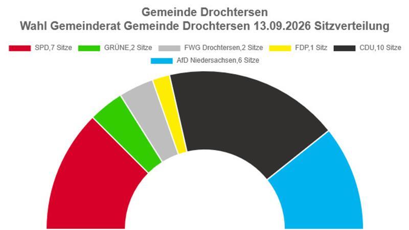 Der Bürgermeister bleibt, aber 13 neue Gesichter in Drochtersen Die Sitzverteilung im Gemeinderat Drochtersen.
