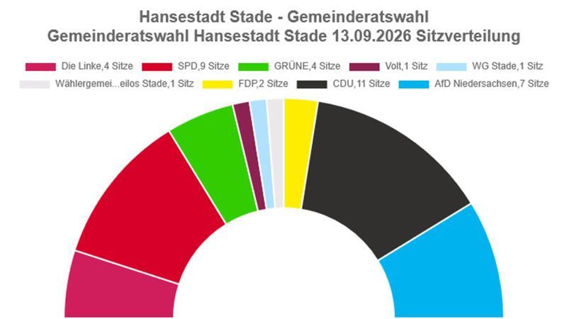 Bunter Stader Rat: Das sagen die Parteien zur Kommunalwahl Die Sitzverteilung im Rat der Stadt Stade.