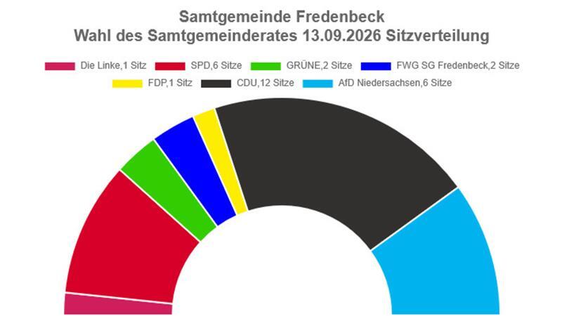 Siol wird Fredenbecks Verwaltungschef – CDU gewinnt vor AfD und SPD Die Sitzverteilung im Samtgemeinderat Fredenbeck.