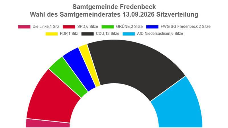 Mehr blau, weniger rot: Ein Stimmungsbild aus Fredenbeck nach der Wahl Die Sitzverteilung im Samtgemeinderat Fredenbeck.