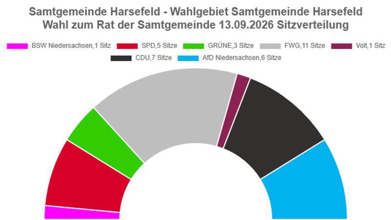Wer in Harsefeld Stimmen einbüßen musste Die Sitzverteilung im Samtgemeinderat Harsefeld.