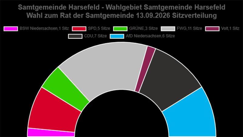 Die Sitzverteilung im Samtgemeinderat Harsefeld.