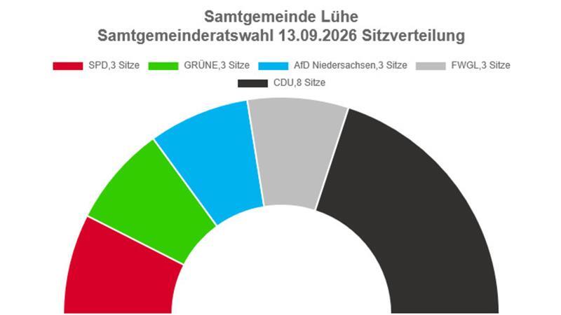 Die Sitzverteilung im Samtgemeinderat Lühe.