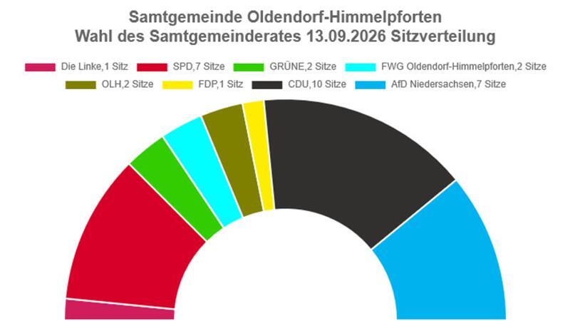 CDU gewinnt in Himmelpforten und verliert in Hammah – Überraschung in Oldendorf Die Sitzverteilung im Samtgemeinderat Oldendorf-Himmelpforten.