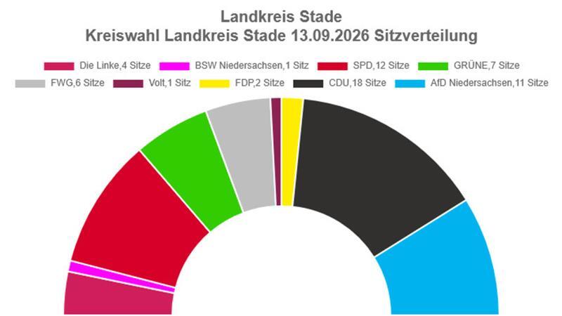 Die Sitzverteilung im Stader Kreistag.