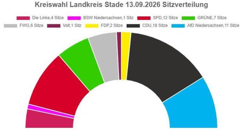 Protze bleibt Chef der SPD-Kreistagsfraktion – Neuer Posten für Nieber Die Sitzverteilung im Stader Kreistag. Es gibt 62 gewählte Abgeordnete. Landrat Kai Seefried gehört dem Gremium als 63. stimmberechtigtes Mitglied an.
