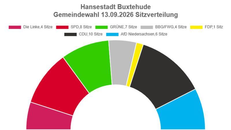 Die Sitzverteilung im Stadtrat Buxtehude.