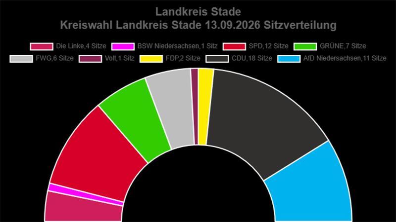 Die Sitzverteilung im neuen Stader Kreistag.