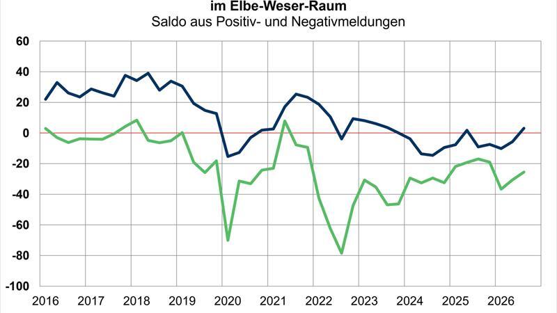 IHK fordert: „Wirtschaft braucht Reformen“ Die Stimmung hat sich in mehreren Branchen verbessert. Die Erwartungshaltung verbessert sich auch, bleibt unterm Strich aber weiterhin pessimistisch.