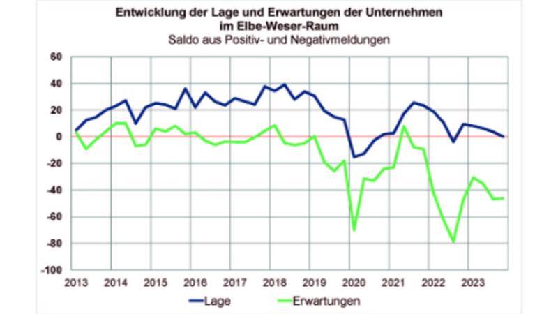 Gedämpfte Stimmung bei Betrieben im Kreis Stade: Was der Wirtschaft zu schaffen macht Die Stimmung in der regionalen Wirtschaft ist getrübt.
