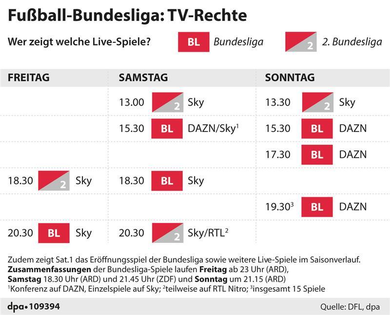 Die TV-Rechte auf einen Blick