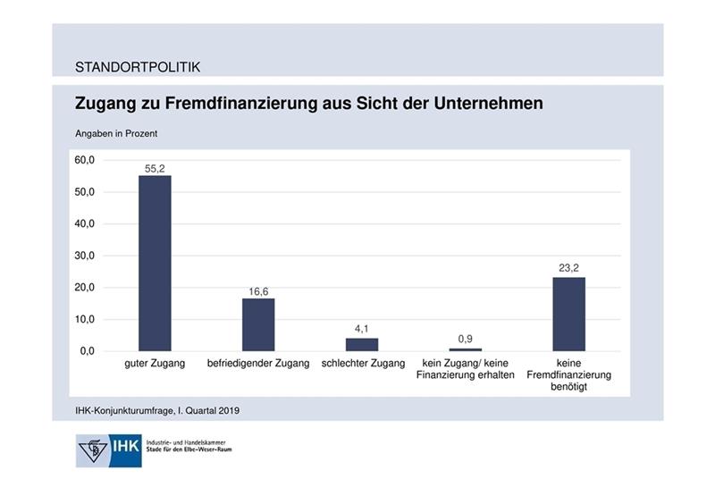 Die Wirtschaft im Elbe-Weser-Raum hat keine Finanzsorgen. Grafik: IHK Stade