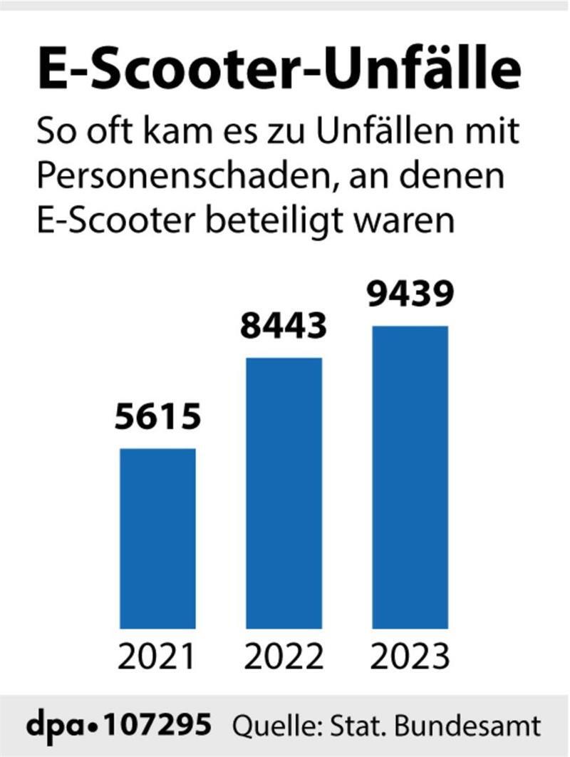 Die Zahl der Unfälle, bei denen Menschen verletzt wurden und an denen E-Scooter beteiligt sind, steigt.
