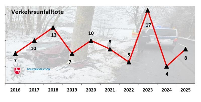 Die Zahl der Verkehrstoten in der Zehn-Jahre-Schau.