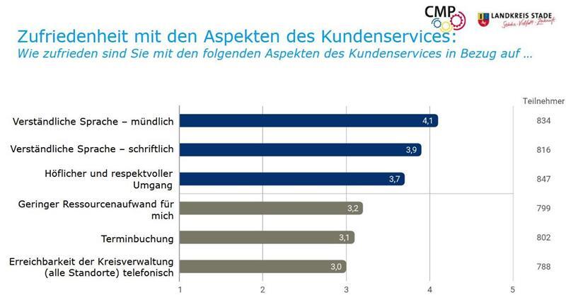 Die Zufriedenheit mit dem Bürgerservice ist sehr unterschiedlich.