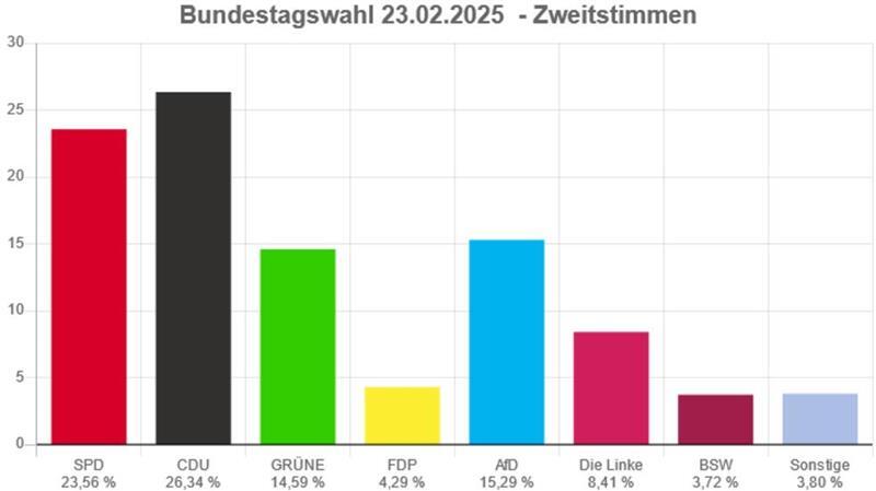 Rechtsruck: Keine Stader Verhältnisse in Buxtehuder Wahllokalen Die Zweitstimmen für Buxtehude.
