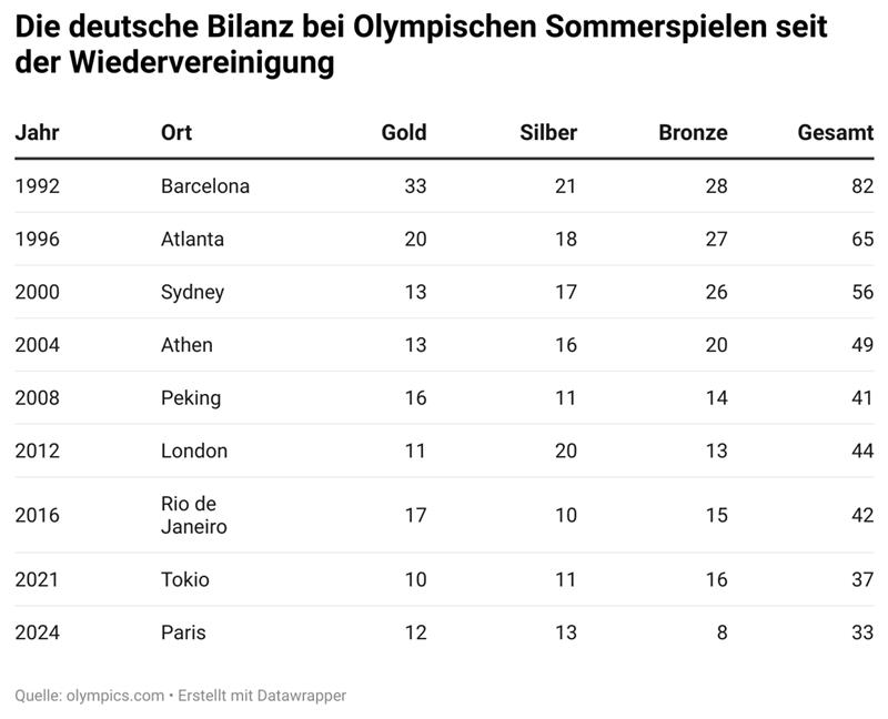 Deutscher Sport im Olympia-Tief: Abwärtstrend geht weiter Die deutsche Bilanz bei Olympischen Sommerspielen seit der Wiedervereinigung