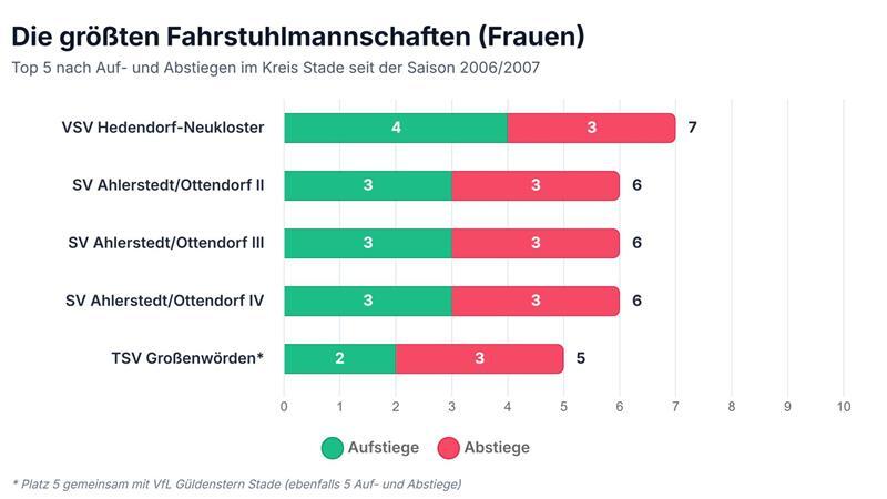 Die größten Fahrstuhlmannschaften (Frauen).