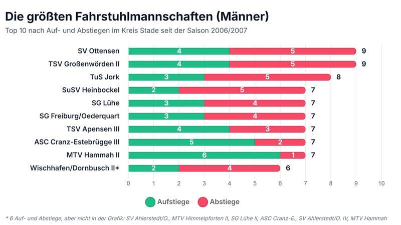 Die größten Fahrstuhlmannschaften (Männer).