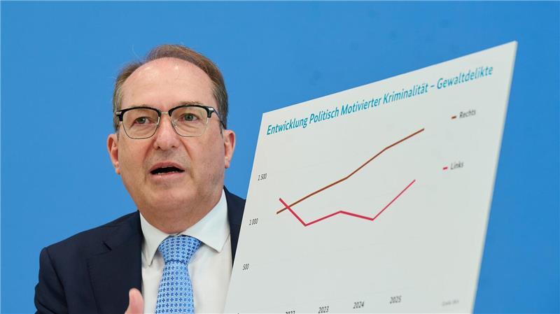 Die meisten politisch motivierten Gewalttaten werden von Rechten verübt, wie die Statistik zeigt.