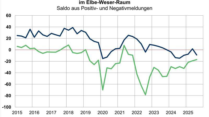 Herber Rückschlag für die Wirtschaft im
Weser-Ems-Raum Die wirtschaftliche Lage im Elbe-Weser-Raum hat sich spürbar eingetrübt. Der Anteil der Betriebe, die ihre aktuelle Lage als schlecht bewerten, ist auf fast 30 Prozent gestiegen.
