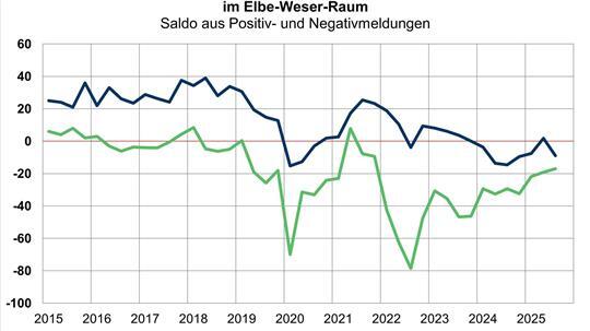 Die wirtschaftliche Lage im Elbe-Weser-Raum hat sich spürbar eingetrübt. Der Anteil der Betriebe, die ihre aktuelle Lage als schlecht bewerten, ist auf fast 30 Prozent gestiegen.