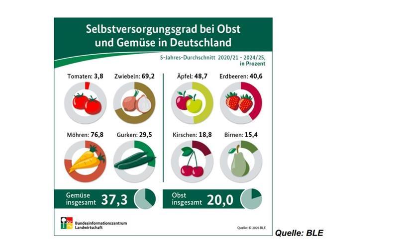 Deutsche Obstbauern klagen über Dumpingpreise und steigende Importe Diese Grafik zeigt den Selbstversorgungsgrad bei Obst und Gemüse in Deutschland.