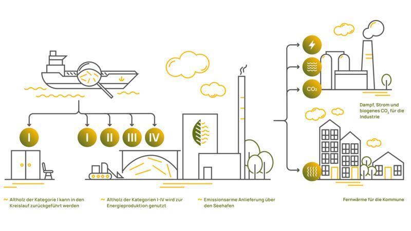 Eine schematische Darstellung illustriert die Abläufe im Holzkraftwerk.