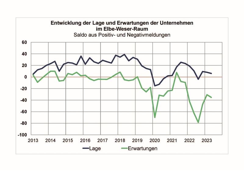 Entwicklung der Lage und Erwartung der Unternehmen im Elbe-Weser-Raum: Die Einschnitte durch Pandemie und Ukrainekrieg sind in der Entwicklung deutlich sichtbar. Grafik: IHK