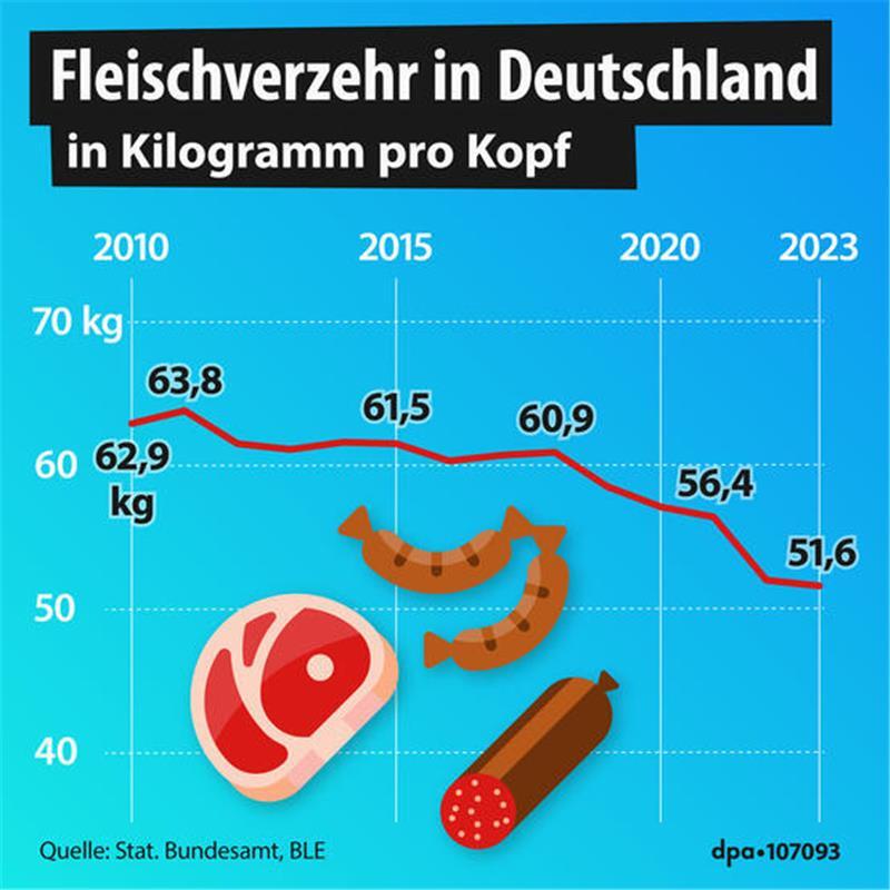 So viel Fleisch essen die Menschen im Kreis Stade Entwicklung des Fleischkonsums in Deutschland.