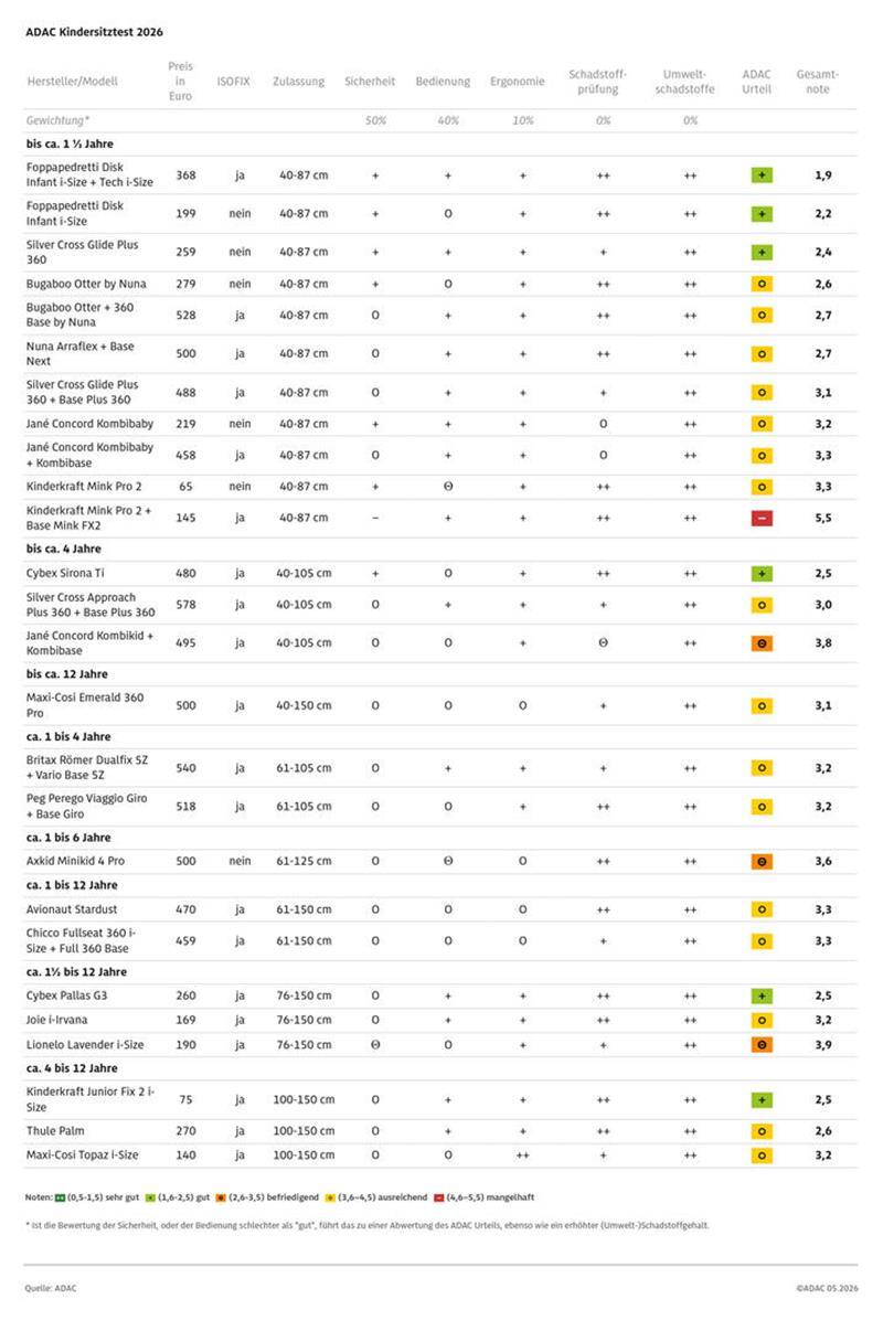 „Mangelhaft“ im Test: Warum der ADAC vor diesem Auto-Kindersitz warnt Ergebnisse des ADAC-Kindersitztests.
