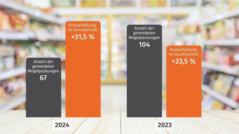 Es gab 2024 weniger Mogelpackungen als 2023 - dafür sind die Preiserhöhungen stärker.