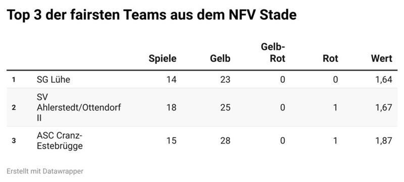 Fairste Teams aus dem NFV Stade.