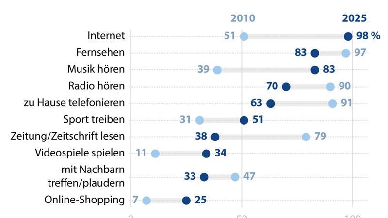 Umfrage: Internet dominiert Freizeit der Deutschen Freizeitaktivitäten: Gewinner und Verlierer im 15-Jahresvergleich
