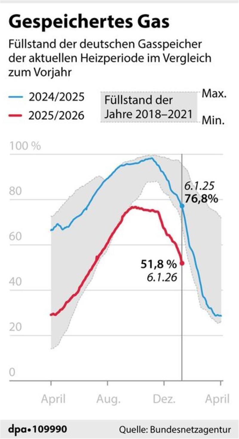 Füllstand der Gasspeicher: aktuelle Saison im Vergleich zum Vorjahr sowie der Jahre 2018-2021.