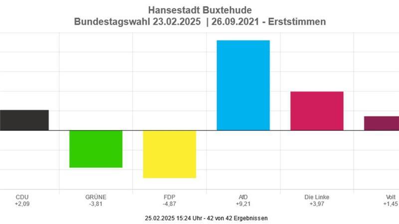Rechtsruck: Keine Stader Verhältnisse in Buxtehuder Wahllokalen Gewinne und Verluste für die Parteien in Buxtehude.