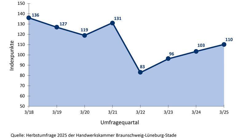 Konjunkturumfrage 2025: Verbesserte Geschäftslage im Handwerk Herbstumfrage 2025: Entwicklung des Geschäftsklimaindex im Handwerk des Kammerbezirks Braunschweig-Lüneburg-Stade.